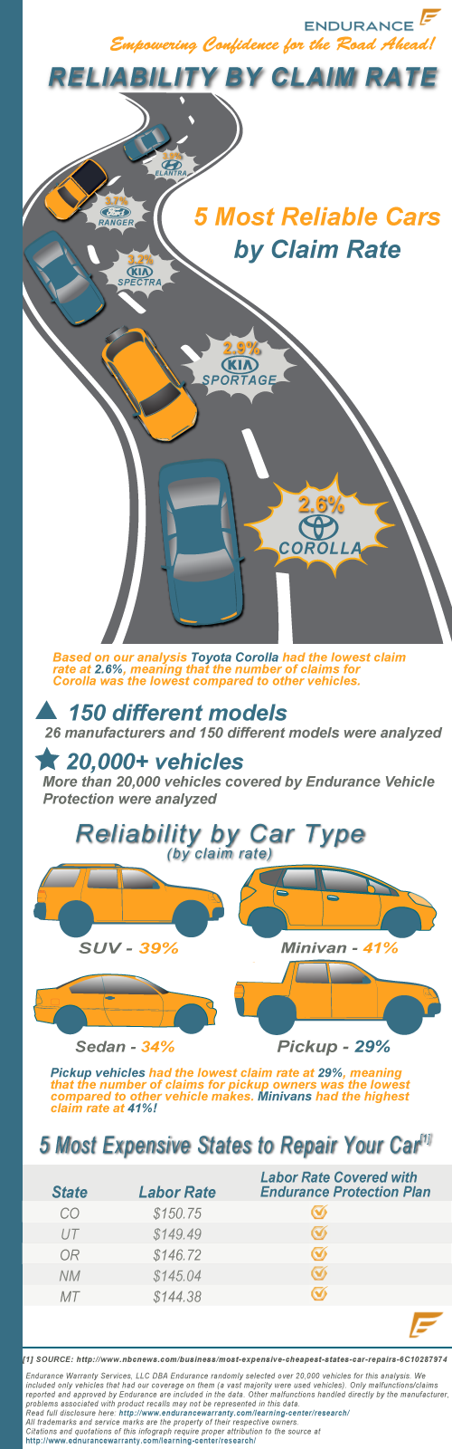 Infographic: Top 5 Most Reliable Cars by Claim Rate