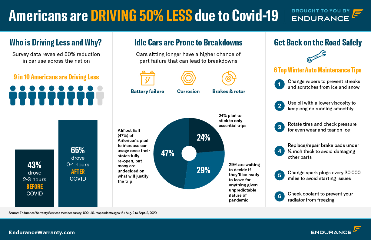 COVID Driving Habits