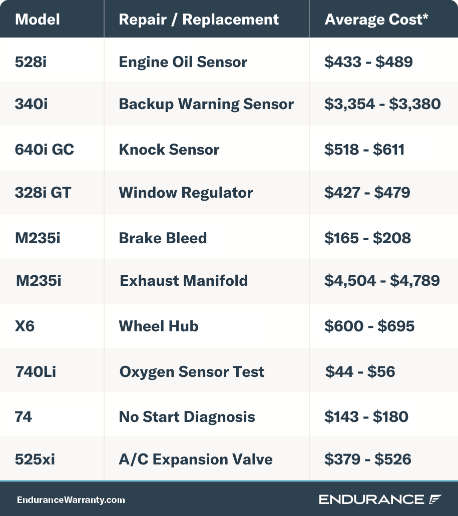 Chart that lists BMW repairs based on model