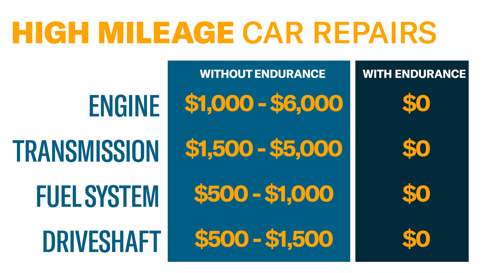 Endurance Warranty Coverage