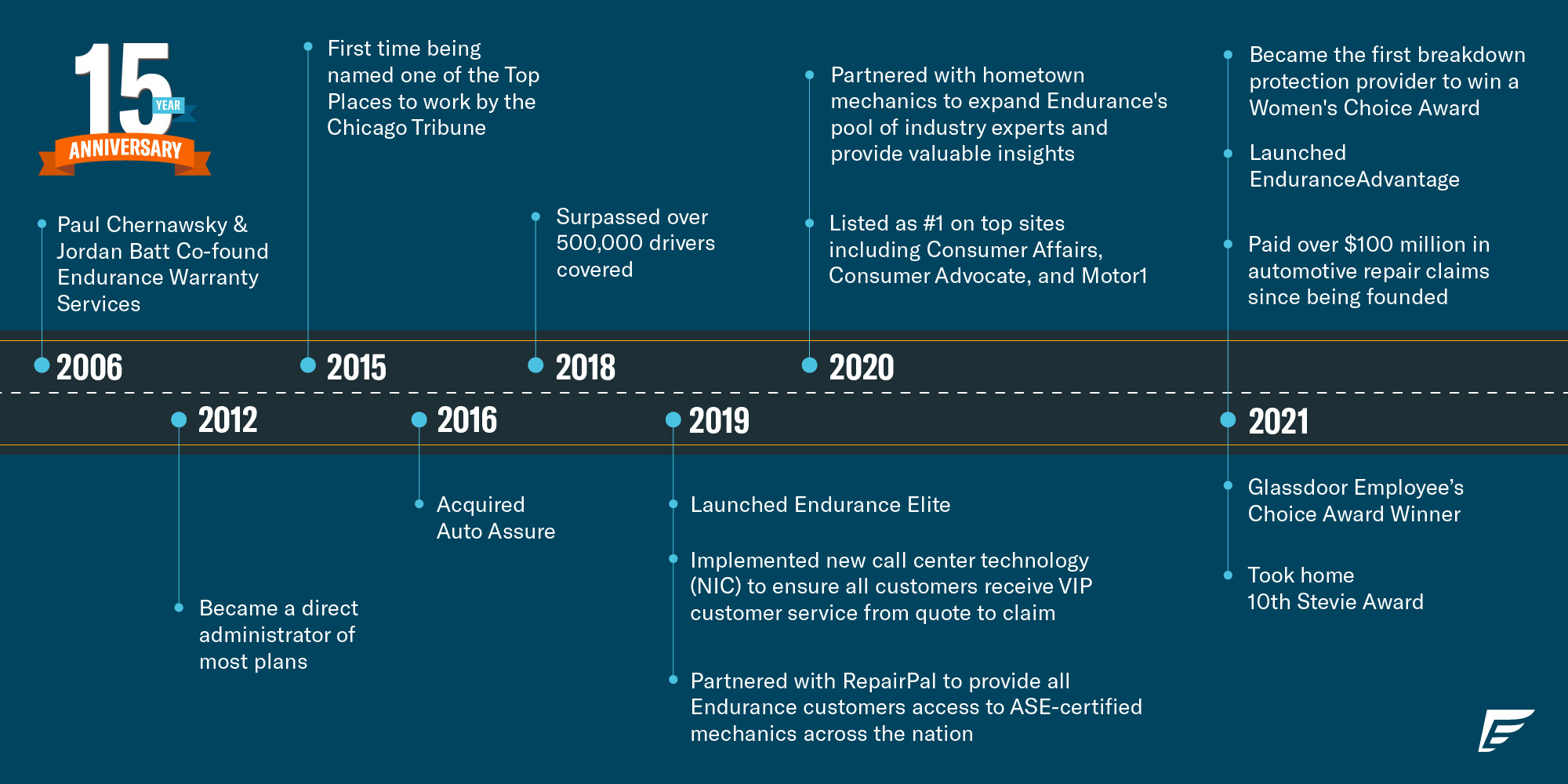 Endurance Warranty Timeline