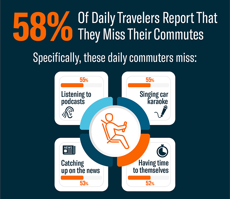 Statistic of 58% of daily drivers report that they miss their commutes