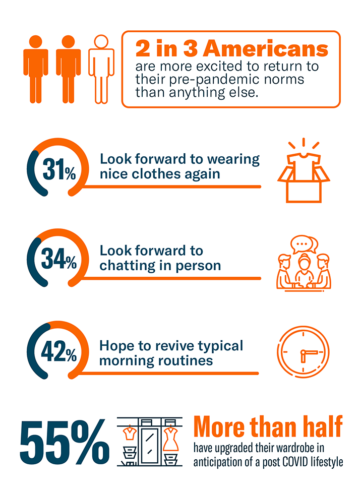 Statistic of 2 in 3 Americans are more excited to return to pre-pandemic norms than anything else