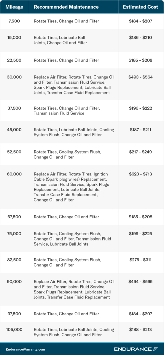 A chart depicting the recommended Jeep Wrangle maintenance tasks and at what mileages they should be performed at.