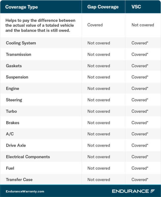 A chart highlighting the differences between Gap Coverage and a Vehicle Service Contract.