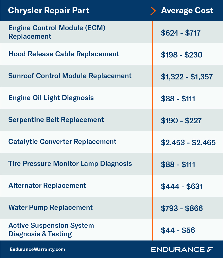 A chart showing various repairs for Chrysler vehicles.