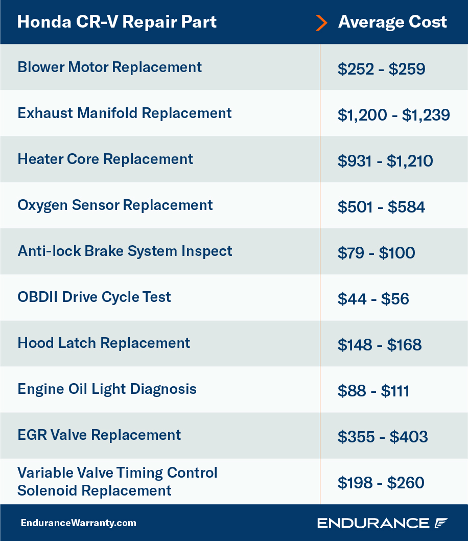 A Honda CR-V maintenance chart showing various repairs and their costs.