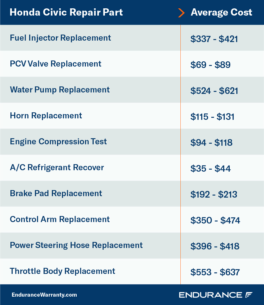 A Honda Civic maintenance chart showing various repairs and their costs.