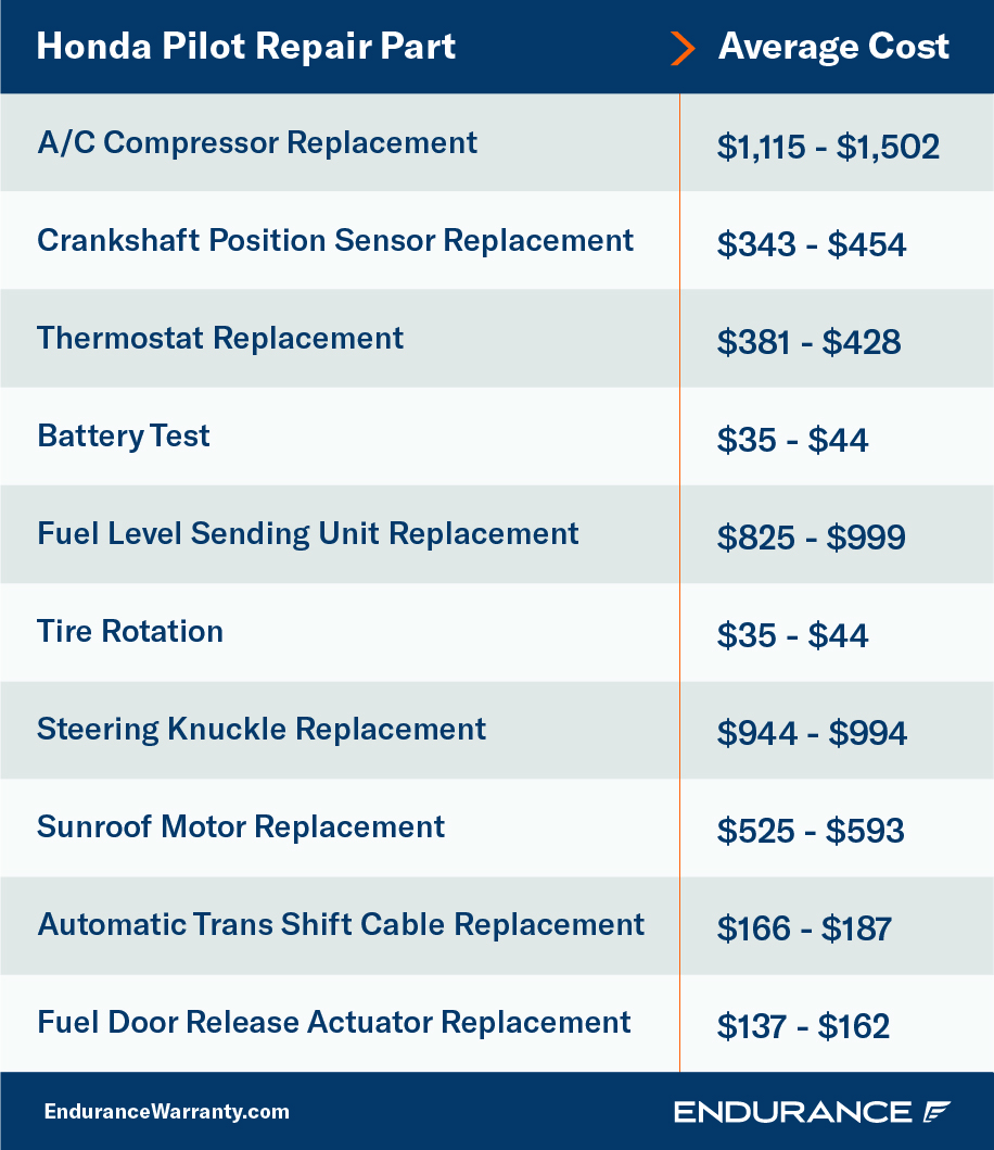 A Honda Pilot maintenance chart showing various repairs and their costs.