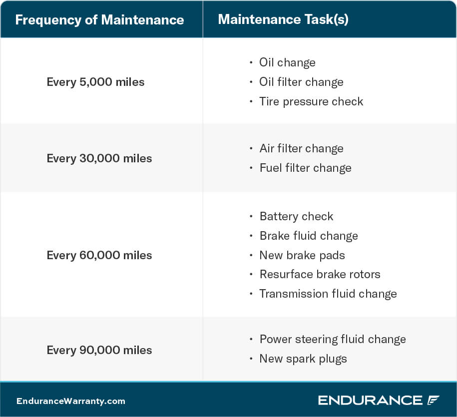 A general car maintenance chart.