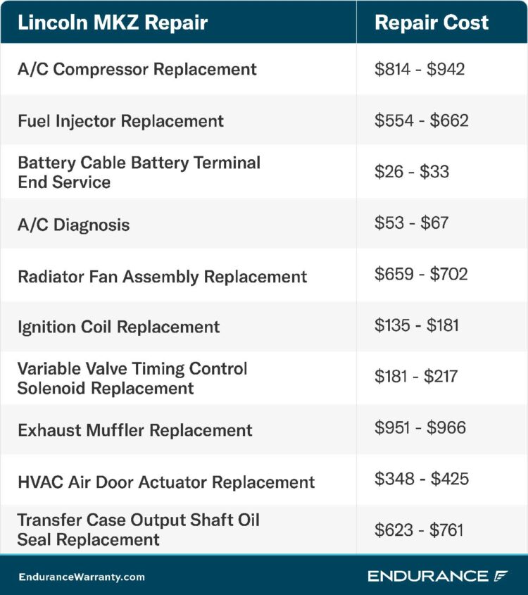 Lincoln MKZ repair costs.