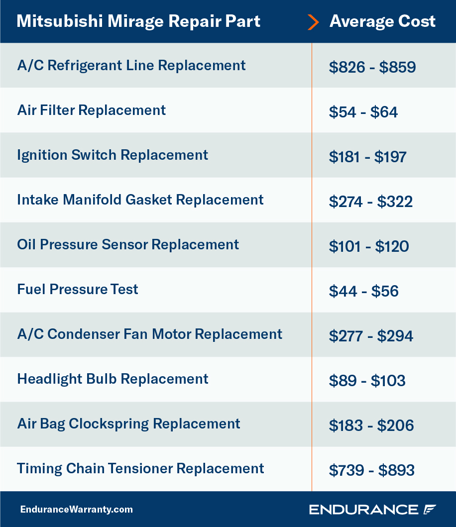 A chart listing various repairs and their costs for a Mitsubishi Mirage.