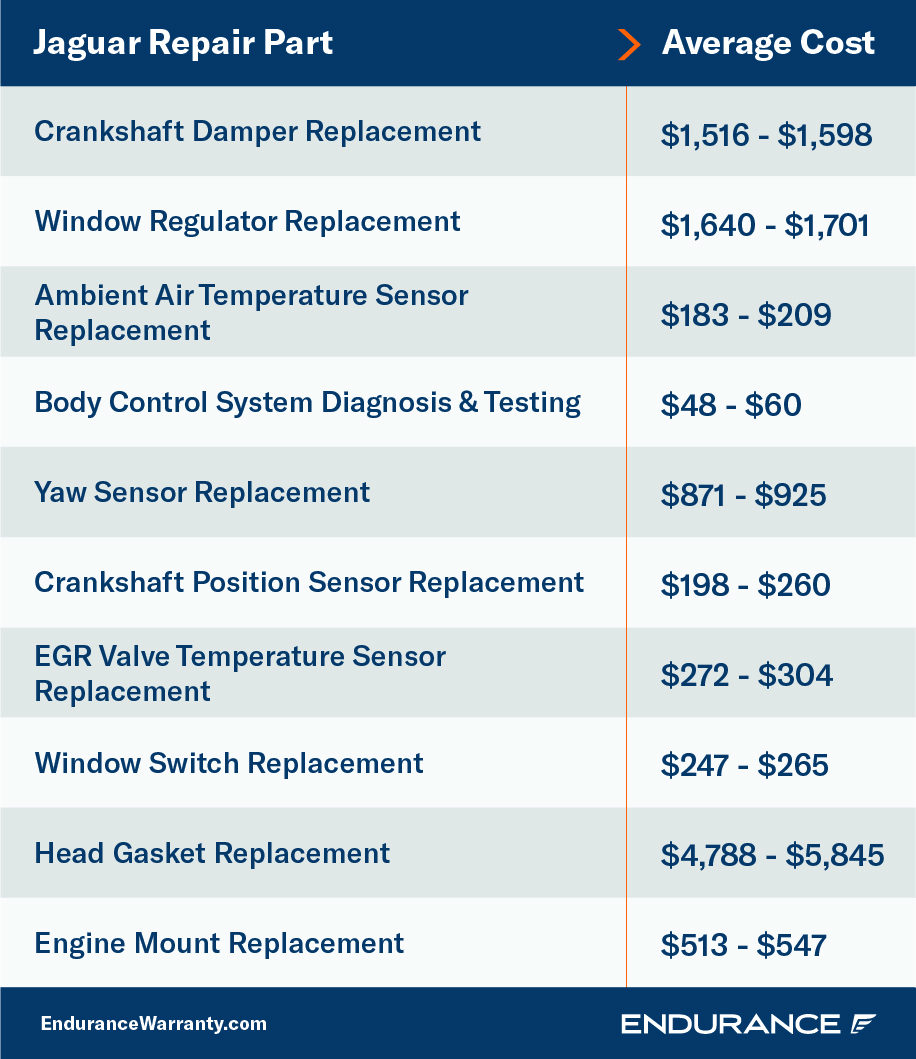 A chart listing various Jaguar repairs and their average costs. 