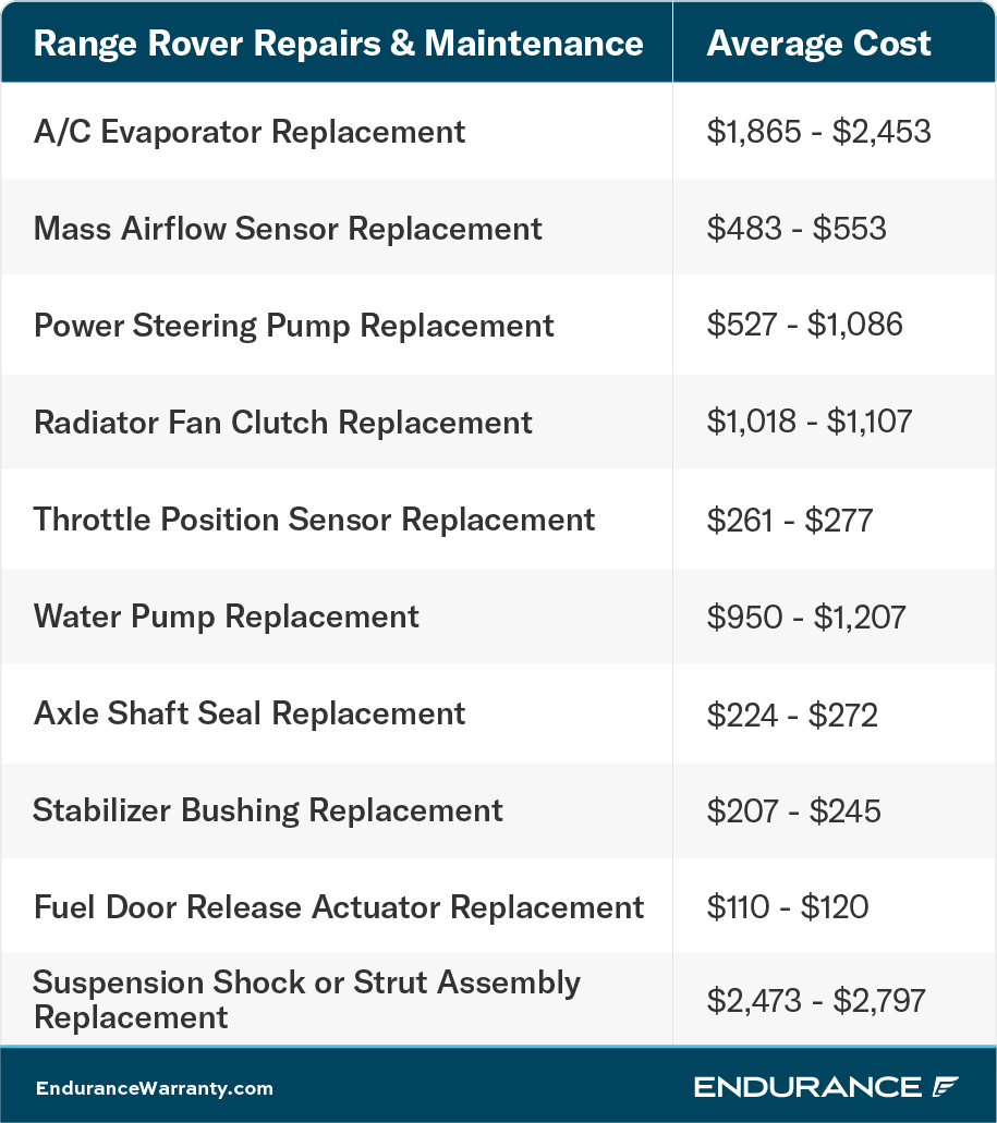 A graphic listing various Range Rover repairs and their costs.