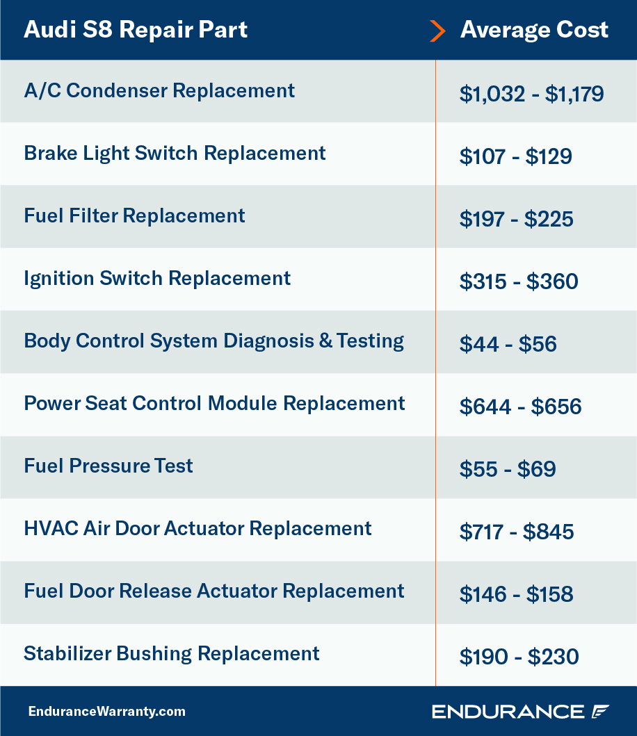 An Audi S8 repair chart with prices.