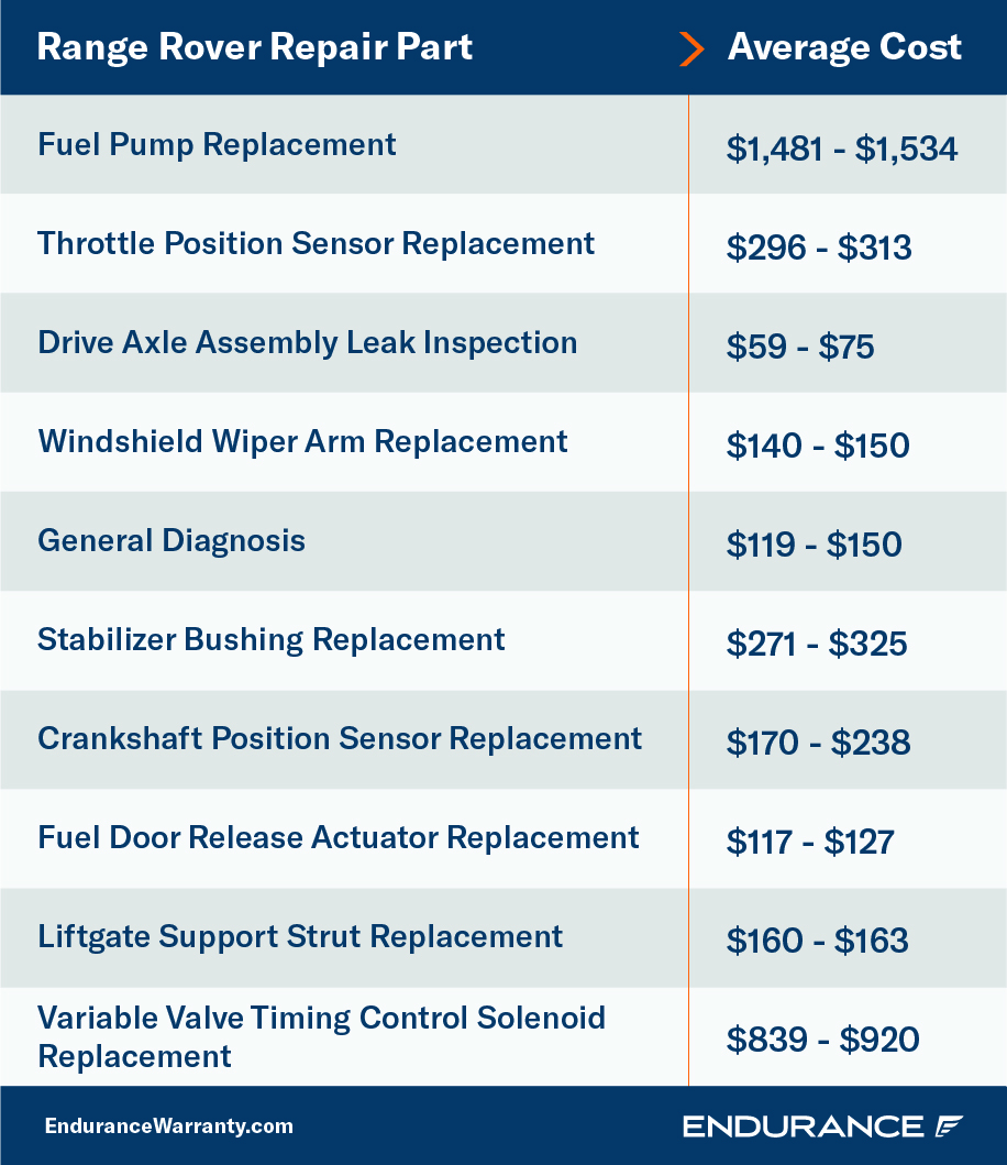 A chart showing various repairs and their costs for a Land Rover Range Rover.