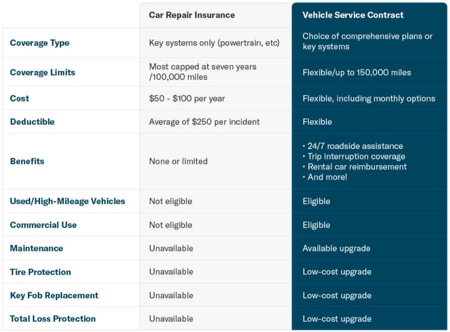 What's The Difference? An Extended Car Warranty Vs. Car Repair