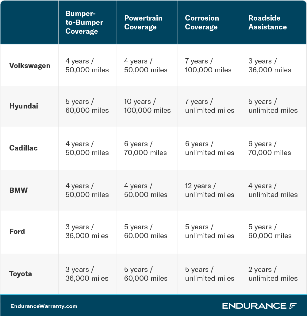 A chart showing the different types of factory warranties available at some automakers.