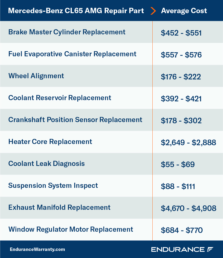 A chart showing various repairs for a Mercedes-Benz CL65 AMG and their average costs you could expect without the help of an extended warranty.