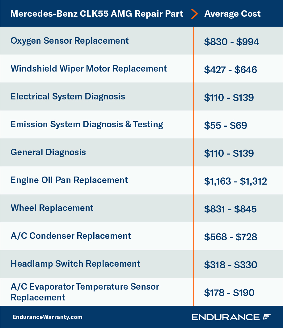 A chart showing various repairs for a Mercedes-Benz CLK55 AMG and their average costs you could expect without the help of an extended warranty.