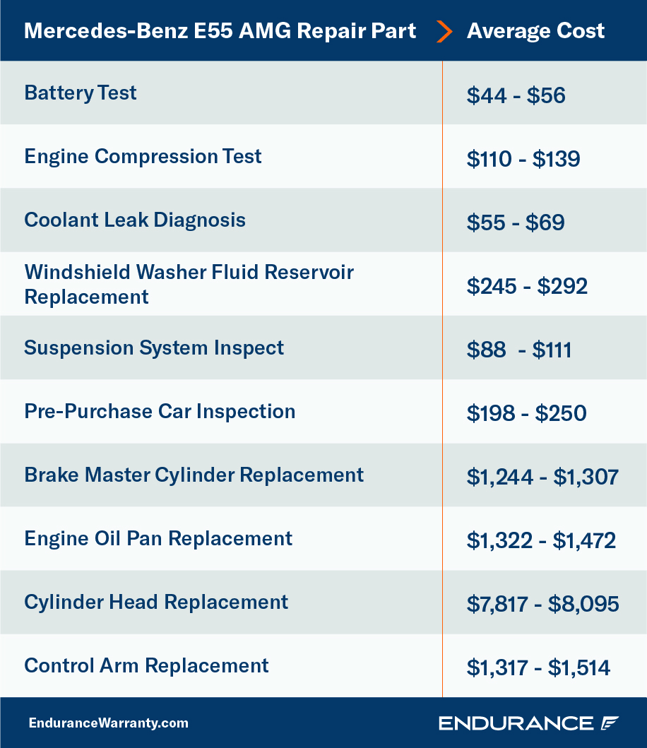 A chart showing various repairs for a Mercedes-Benz E55 AMG and their average costs you could expect without the help of an extended warranty.