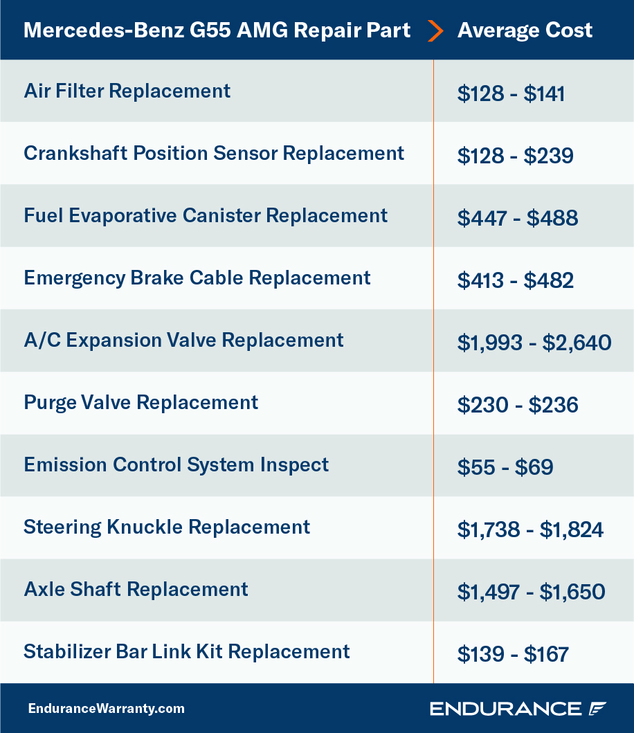 A chart showing various repairs for a Mercedes-Benz G55 AMG and their average costs you could expect without the help of an extended warranty.