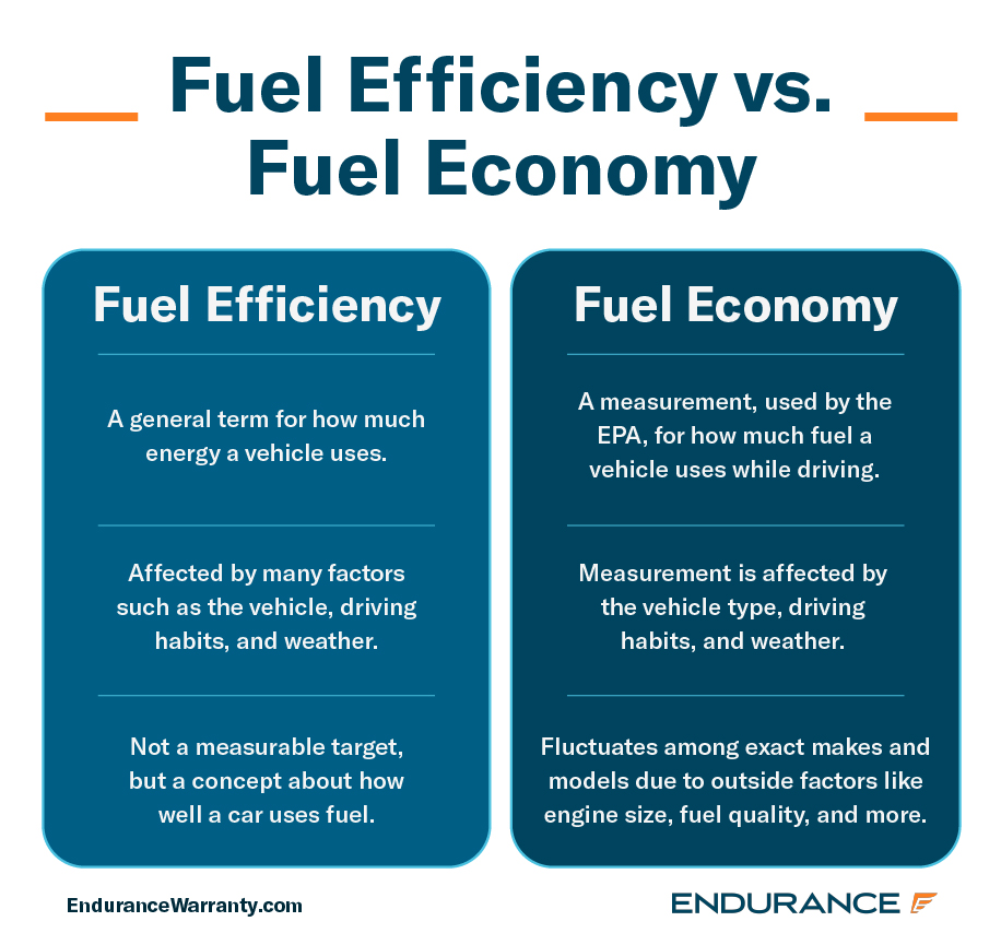 A comparison chart highlighting the difference between Fuel Efficiency (left) and Fuel Economy (right).