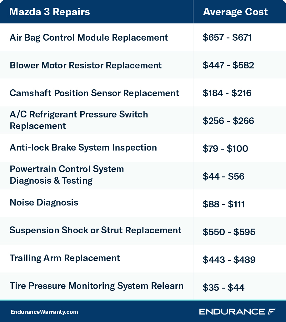 A repair chart listing the cost of various Mazda 3 repairs with prices as of August 2022.