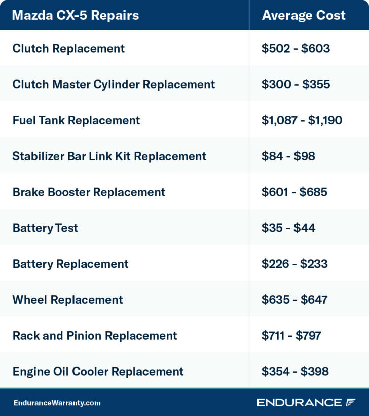 How Expensive Are Mazda Repairs? Endurance Warranty