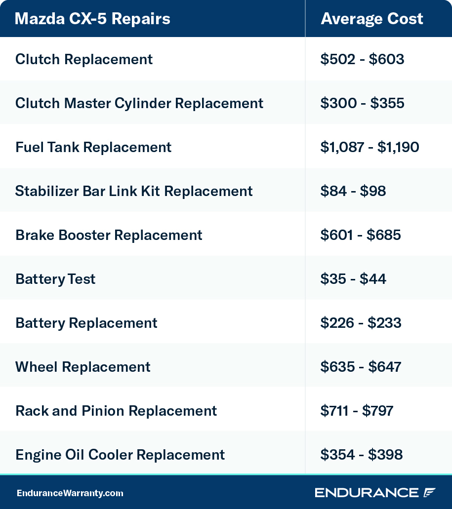 A repair chart listing the cost of various Mazda CX-5 repairs with prices as of August 2022.