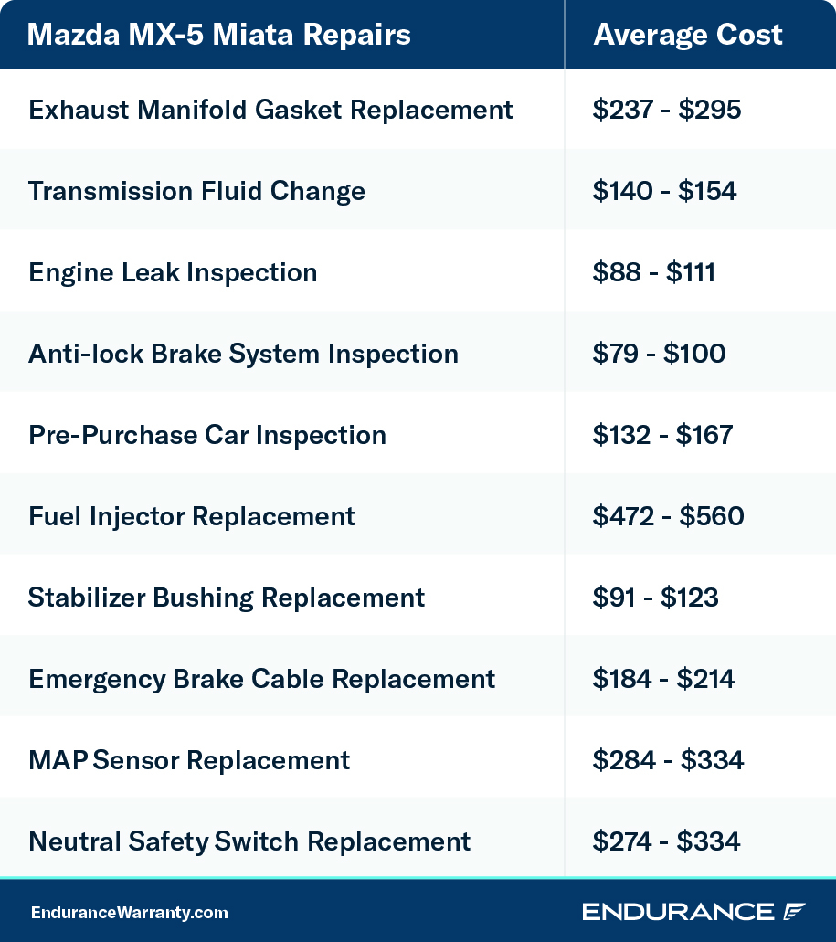 A repair chart listing the cost of various Mazda MX-5 Miata repairs with prices as of August 2022.