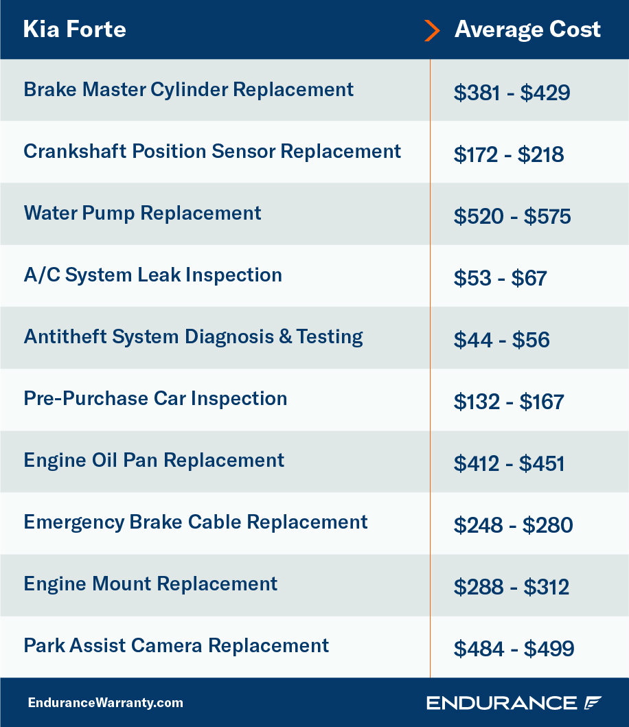 A chart showing various repairs and their costs for the Kia Forte as of November, 2022.