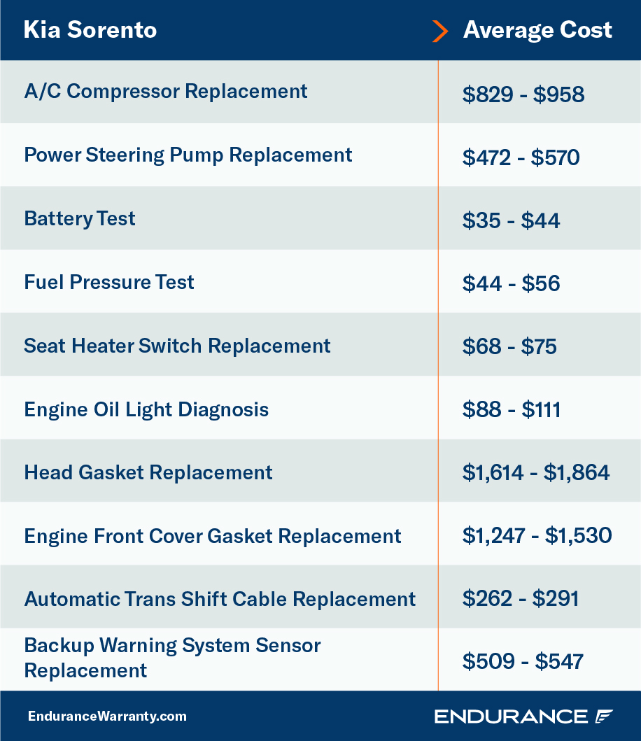 A chart showing various repairs and their costs for the Kia Sorento as of November, 2022.