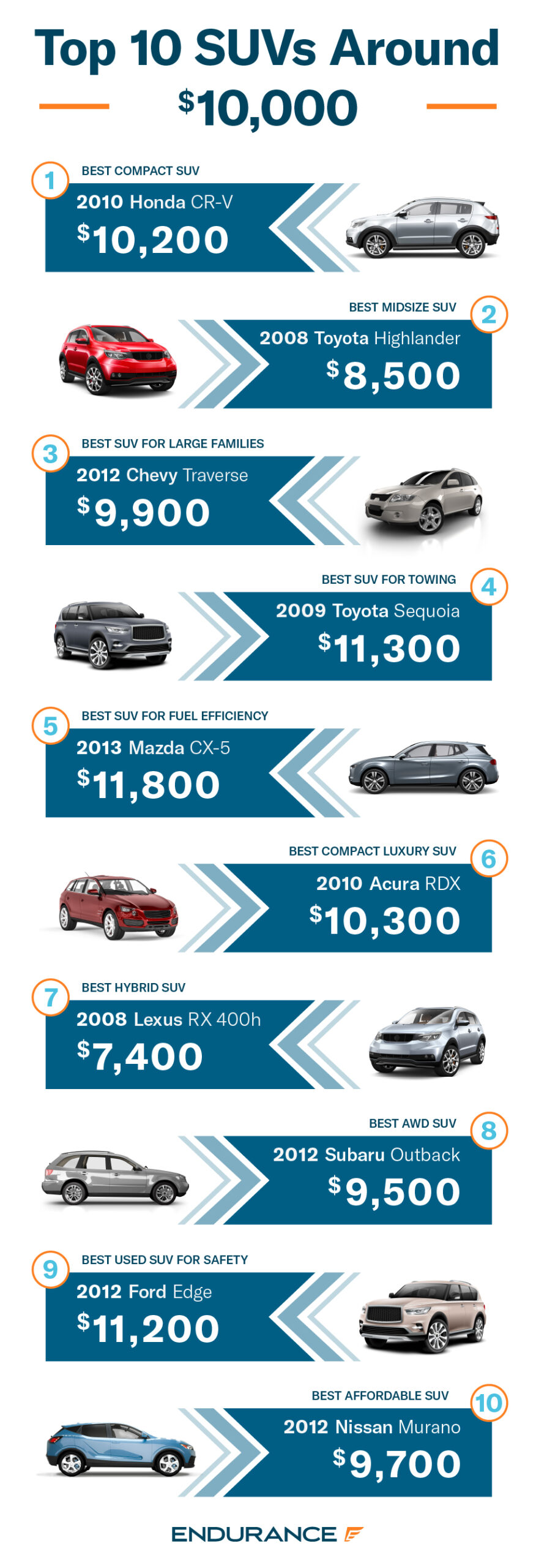 A graphic showing 10 of the best SUVs you can buy for under $10,000.