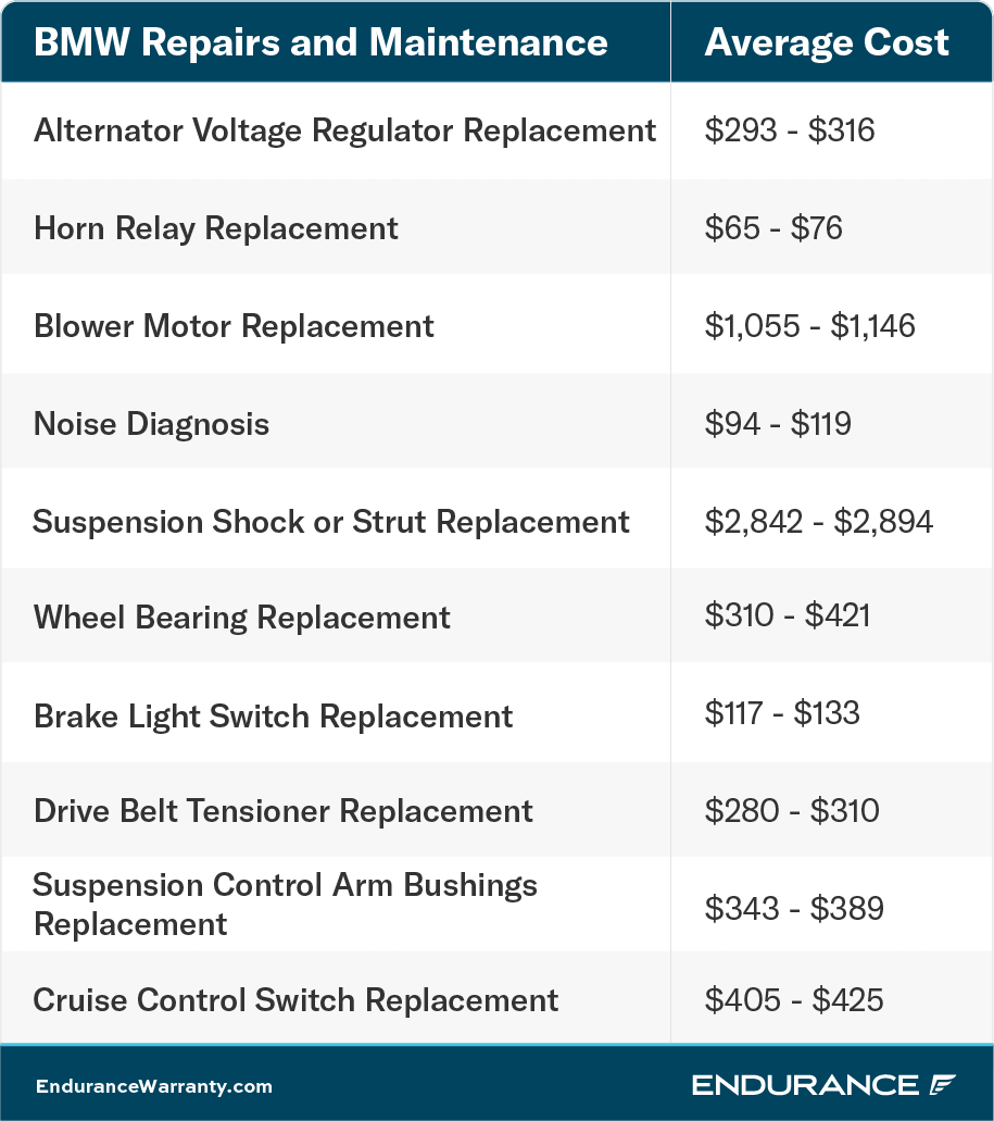 Un gráfico que muestra las distintas reparaciones de BMW y sus costes a principios de 2022.