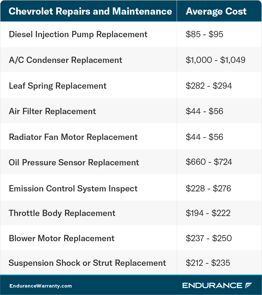 Un gráfico que muestra las distintas reparaciones de Chevrolet y sus costes a principios de 2022.