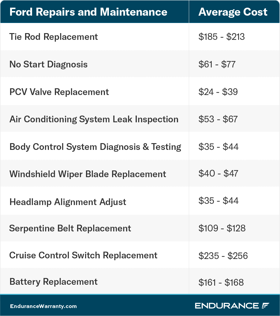 Un gráfico que muestra las distintas reparaciones de vehículos Ford y sus costes a principios de 2022.