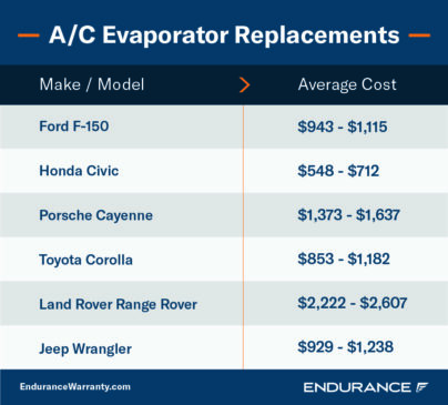 How To Clean A Car's A/C Evaporator Endurance Warranty