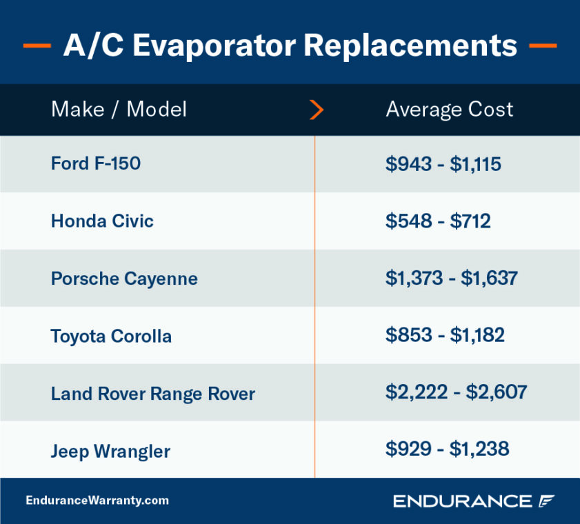 How To Clean A Car's A/C Evaporator Endurance Warranty