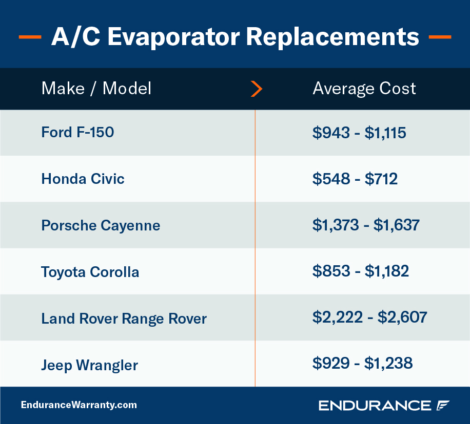 Air conditioning evaporator cost chart