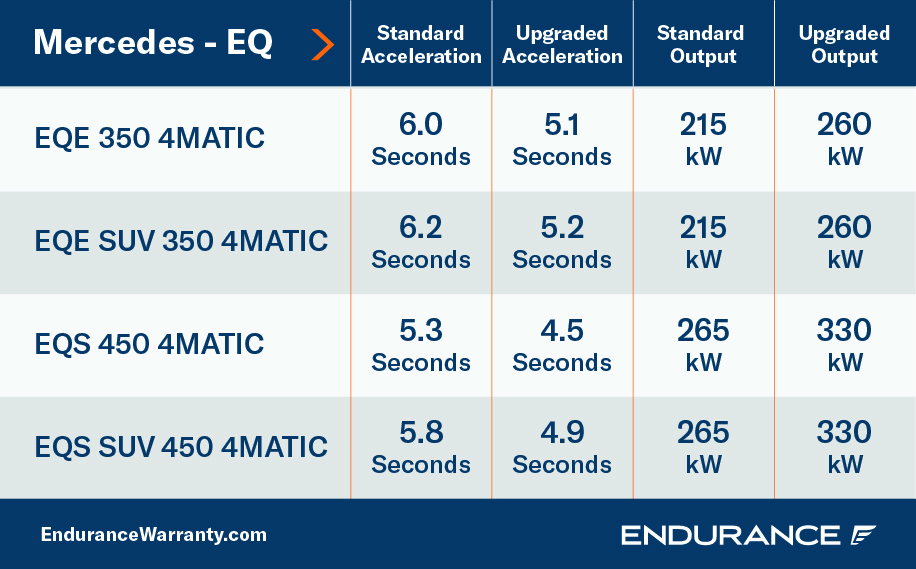 Mercedes-Benz Acceleration Subscription Chart