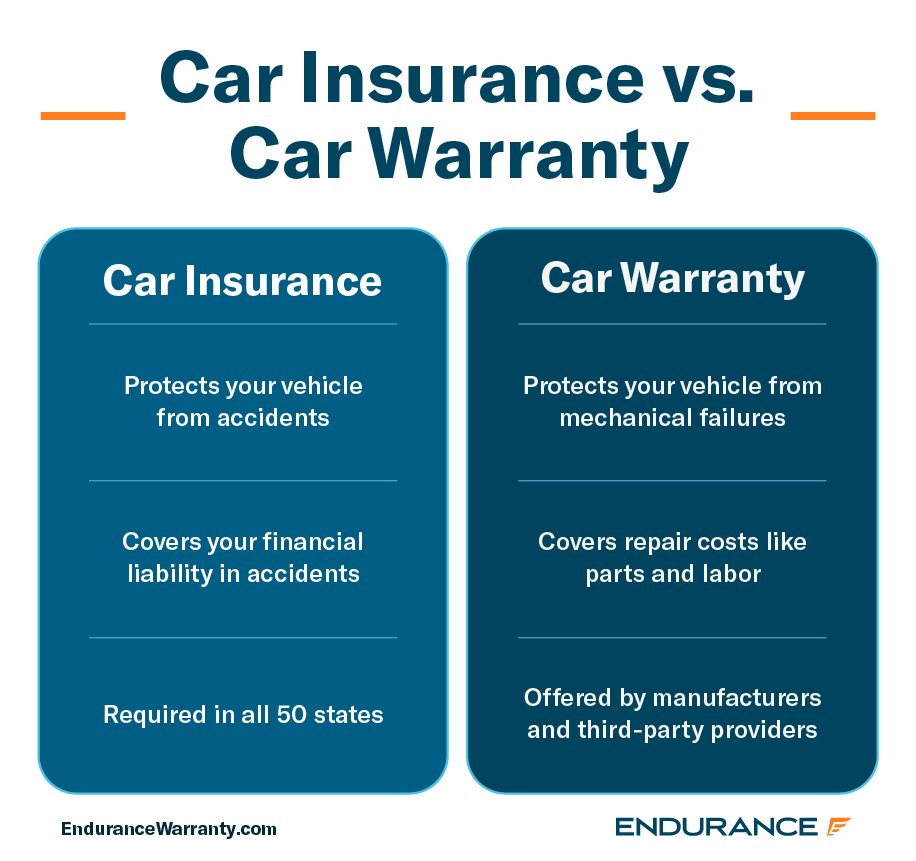 Charts comparing car insurance versus a car warranty