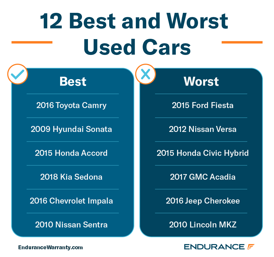 A chart listing the 12 best and worst used cars