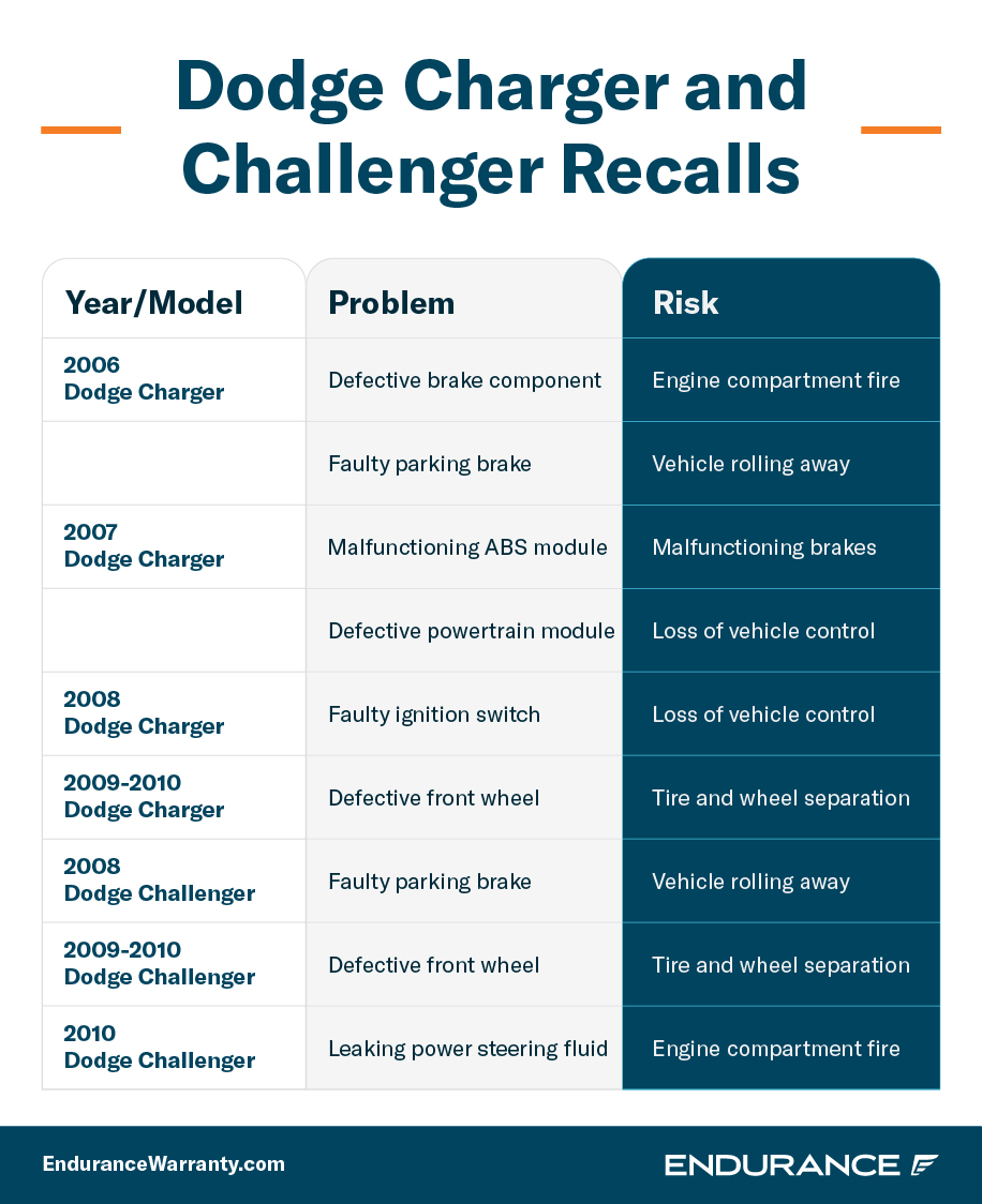 Chart showing Dodge Challenger and Charger vehicle recalls