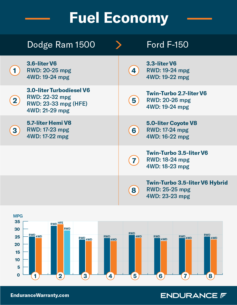 Chart showing Ram 1500 vs. Ford F-150 fuel economy and MPG comparison