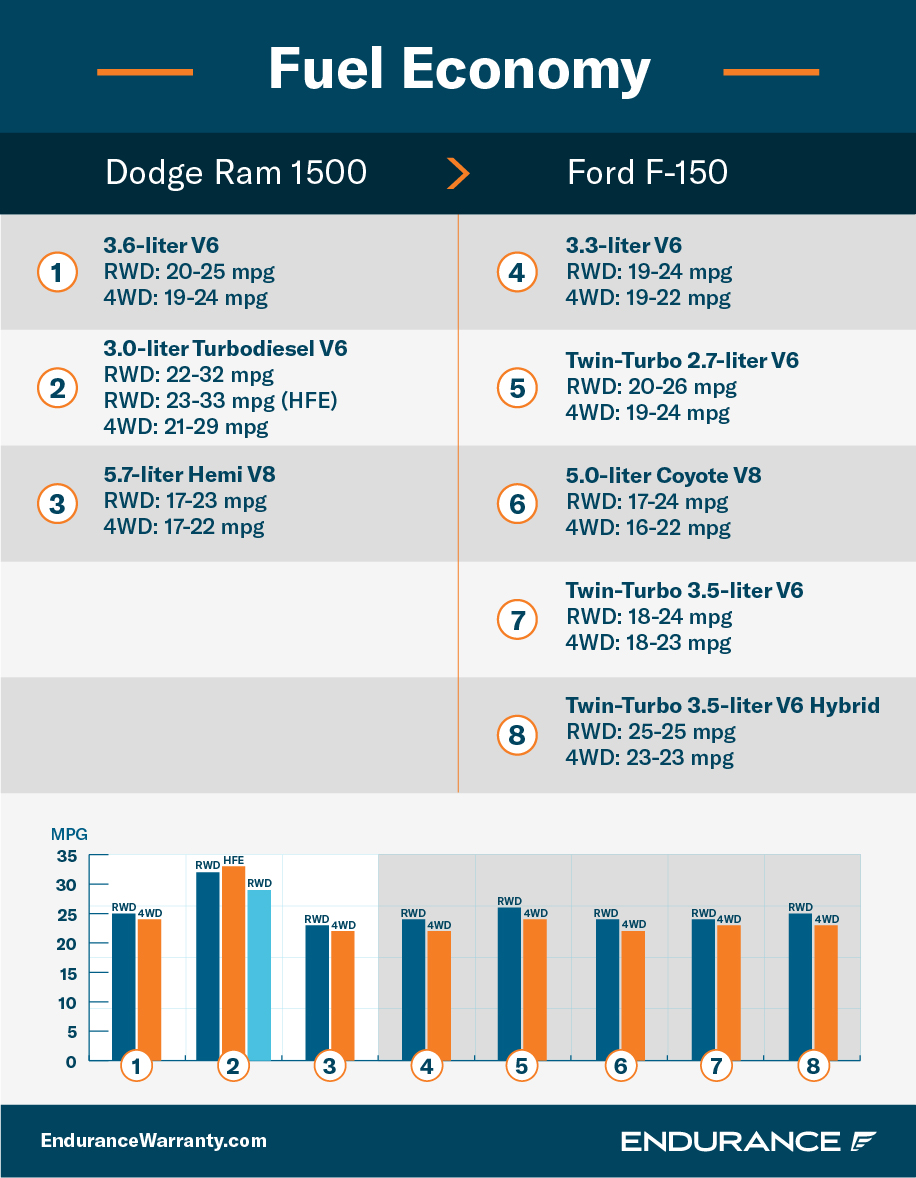 Gráfico que muestra la comparación del consumo de combustible y el MPG de la Ram 1500 frente a la Ford F-150