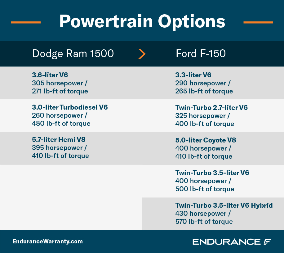 Chart showing Ram 1500 vs. Ford F-150 engine and powertrain options