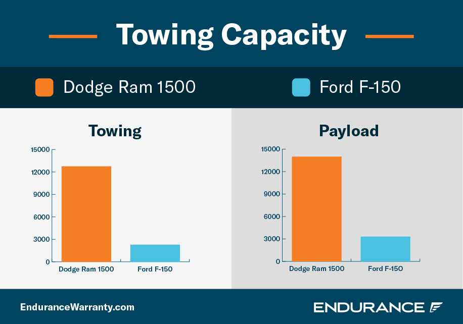 Chart showing Ram 1500 vs. Ford F-150 truck towing capacity