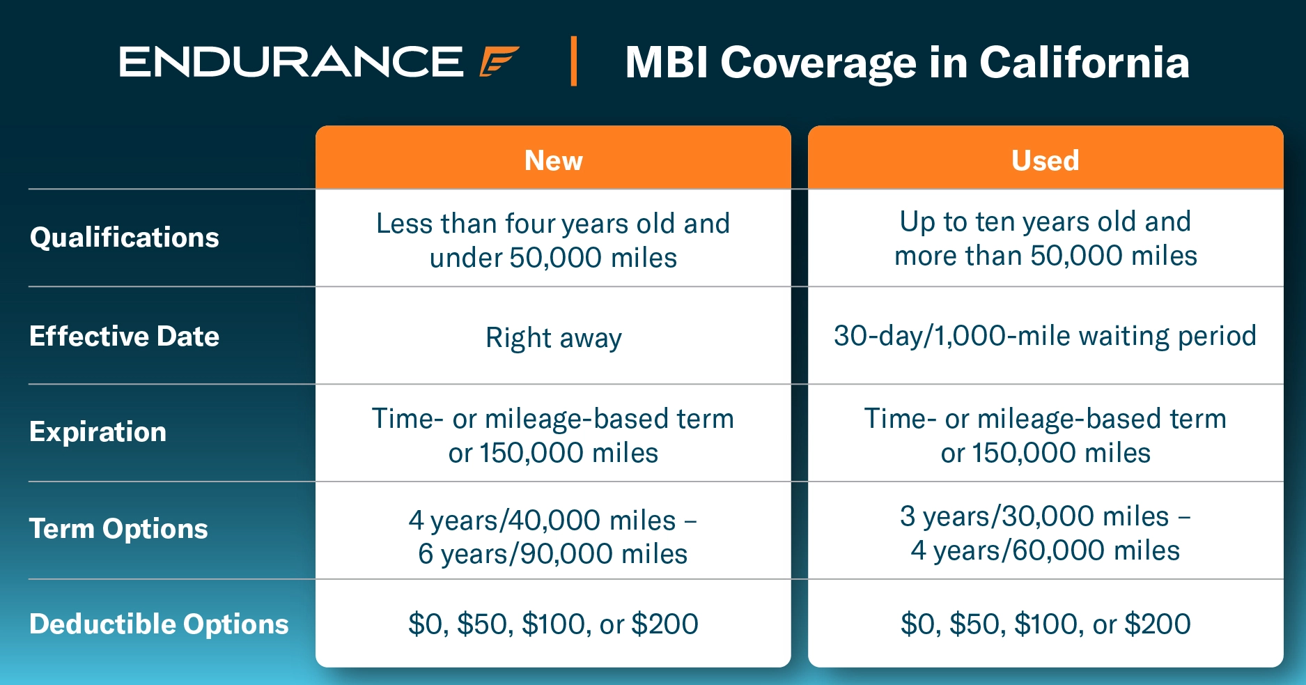 A chart of MBI coverage in California