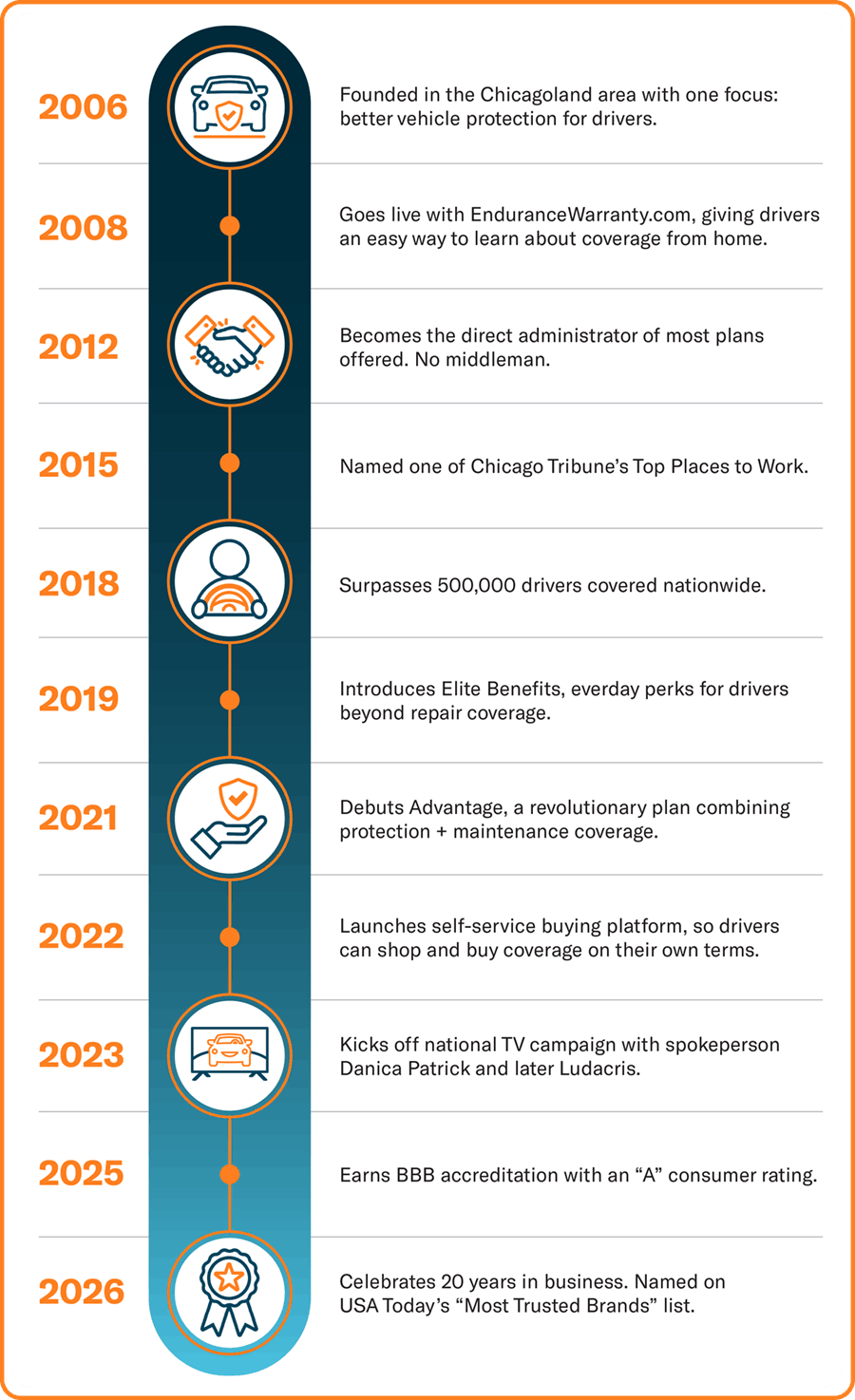 Endurance celebrates 20 years in business as of 2006